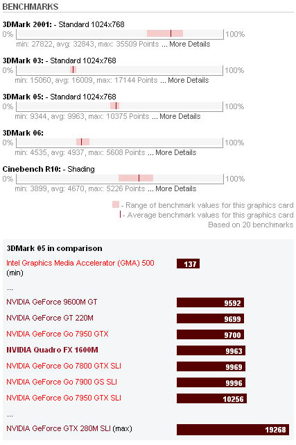 NVIDIA Quadro FX 1600M Benchmarks