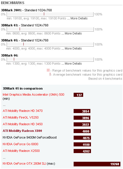  Nvidia GeForce GTS 250M benchmarks