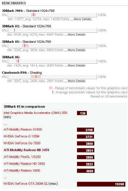 Ati Mobility Radeon HD 3470 Rating