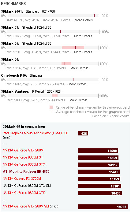 ATI Mobility Radeon HD 4850 Rating