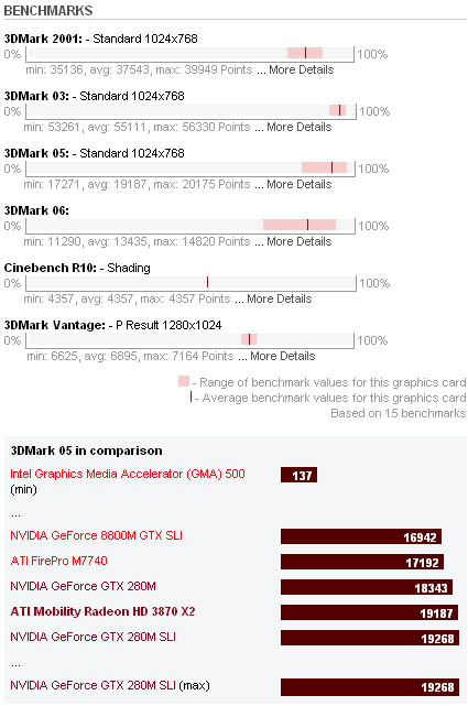 ATI Mobility Radeon HD 3870 X2 Benchmarks