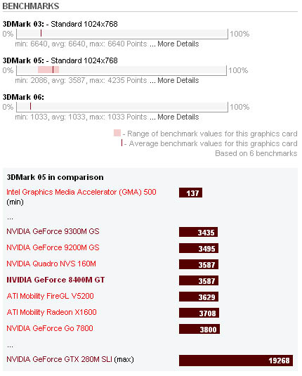 NVIDIA GeForce 8400M GT Benchmarks