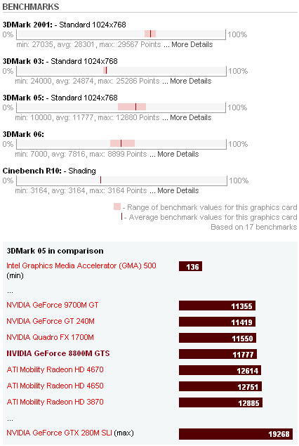 NVIDIA GeForce 8800M GTS Benchmarks