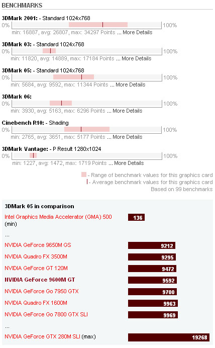NVidia GeForce 9600M GT Rating