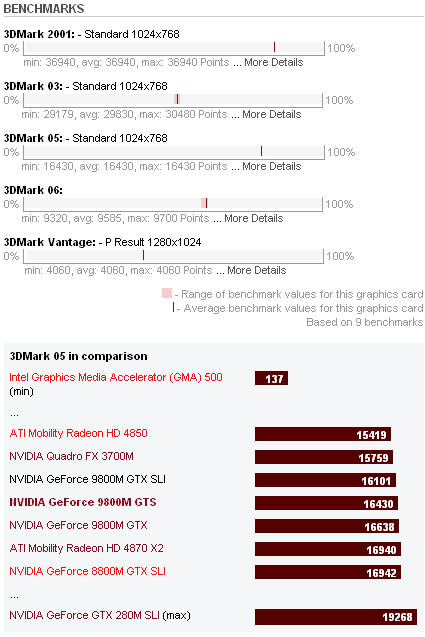 NVIDIA GeForce 9800M GTS Benchmarks