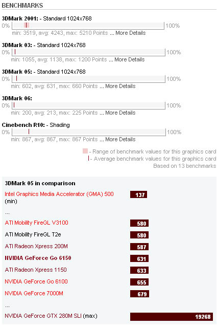 NVIDIA GeForce Go 6150 Benchmarks