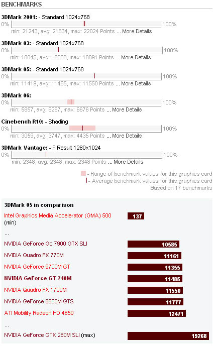 NVIDIA GeForce GT 240M Benchmarks