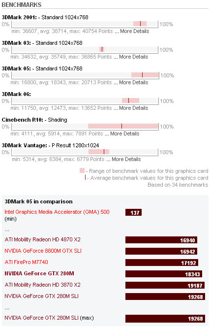 NVIDIA GeForce GTX 280M