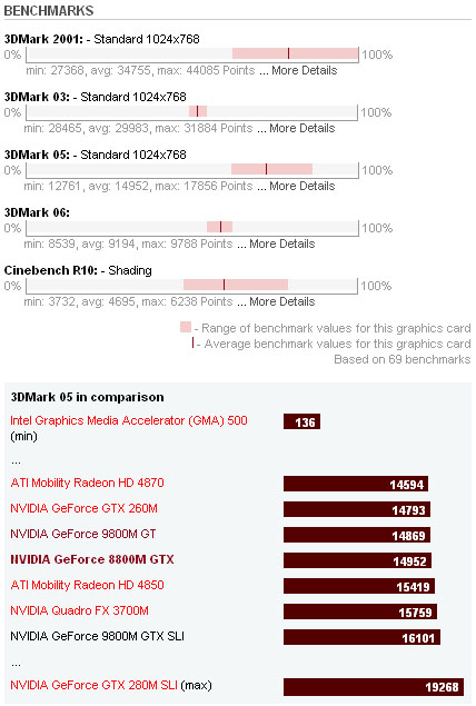 NVIDIA GeForce 8800M GTX Benchmark