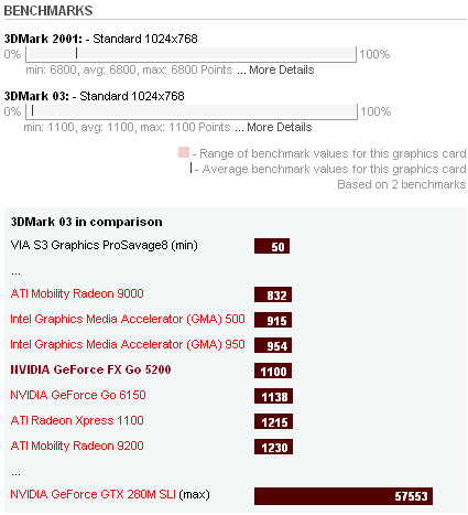 NVIDIA GeForce FX Go 5200 Benchmarks