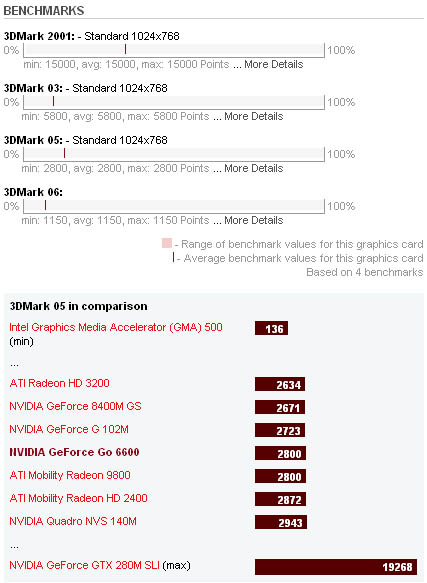 NVIDIA GeForce Go 6600 Bechnmarks