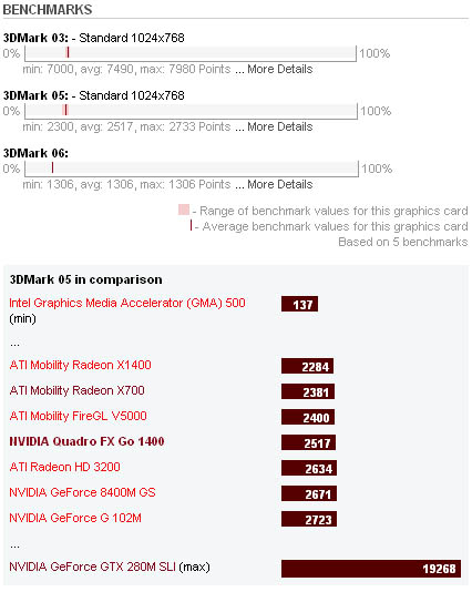 NVIDIA Quadro FX Go 1400 Benchmarks