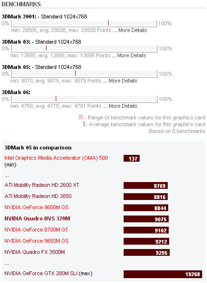 NVIDIA Quadro NVS 320M Benchmarks