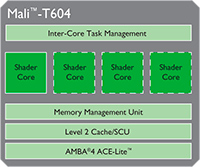 ARM Mali-T604 MP4